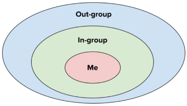 The hierarchy of social spheres in Japanese. The out-group contains the in-group, which contains the word "me".