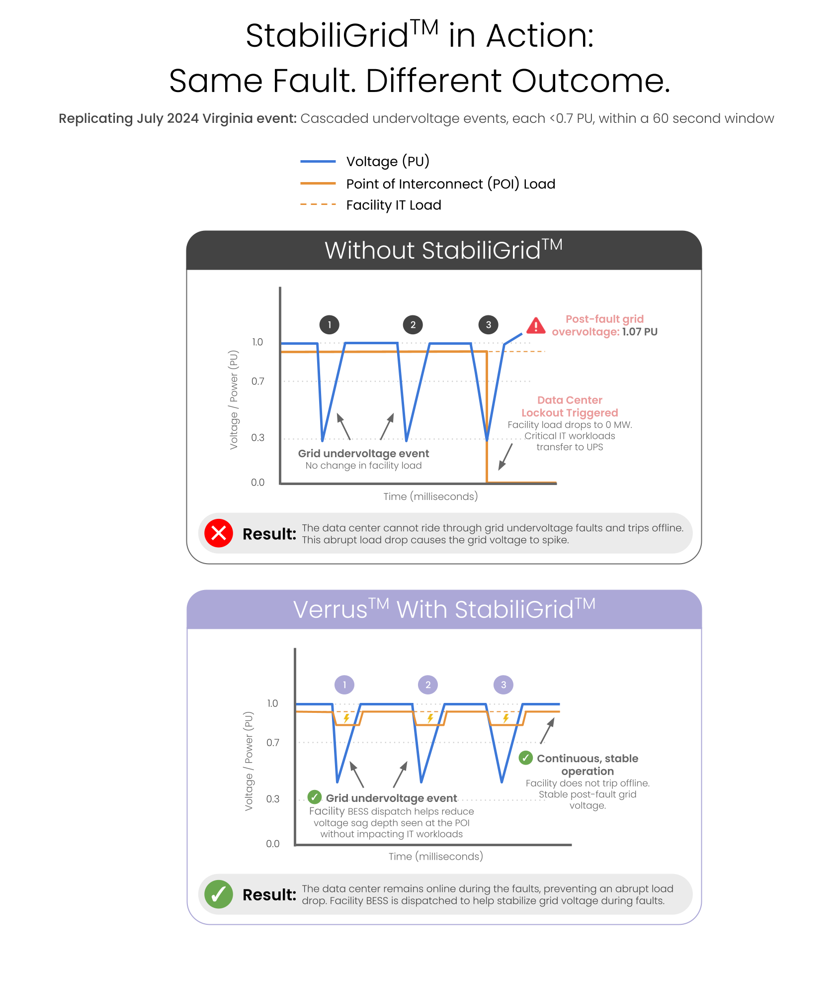 StabiliGrid