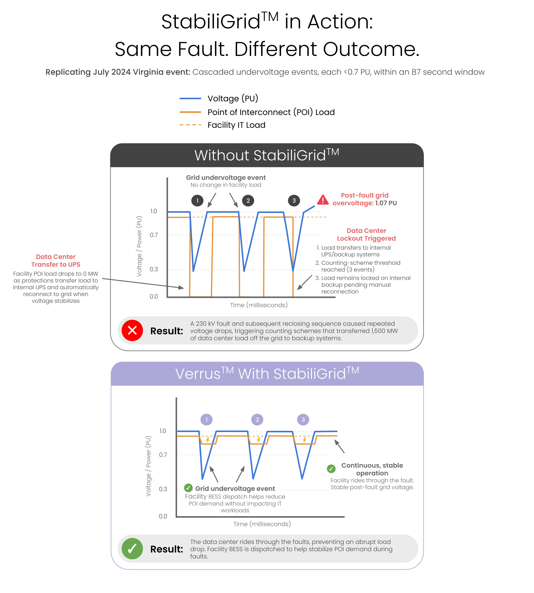 StabiliGrid Case Study
