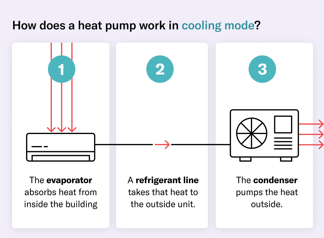 How heat pumps work in the summer and winter | Rewiring America Electrification Planner
