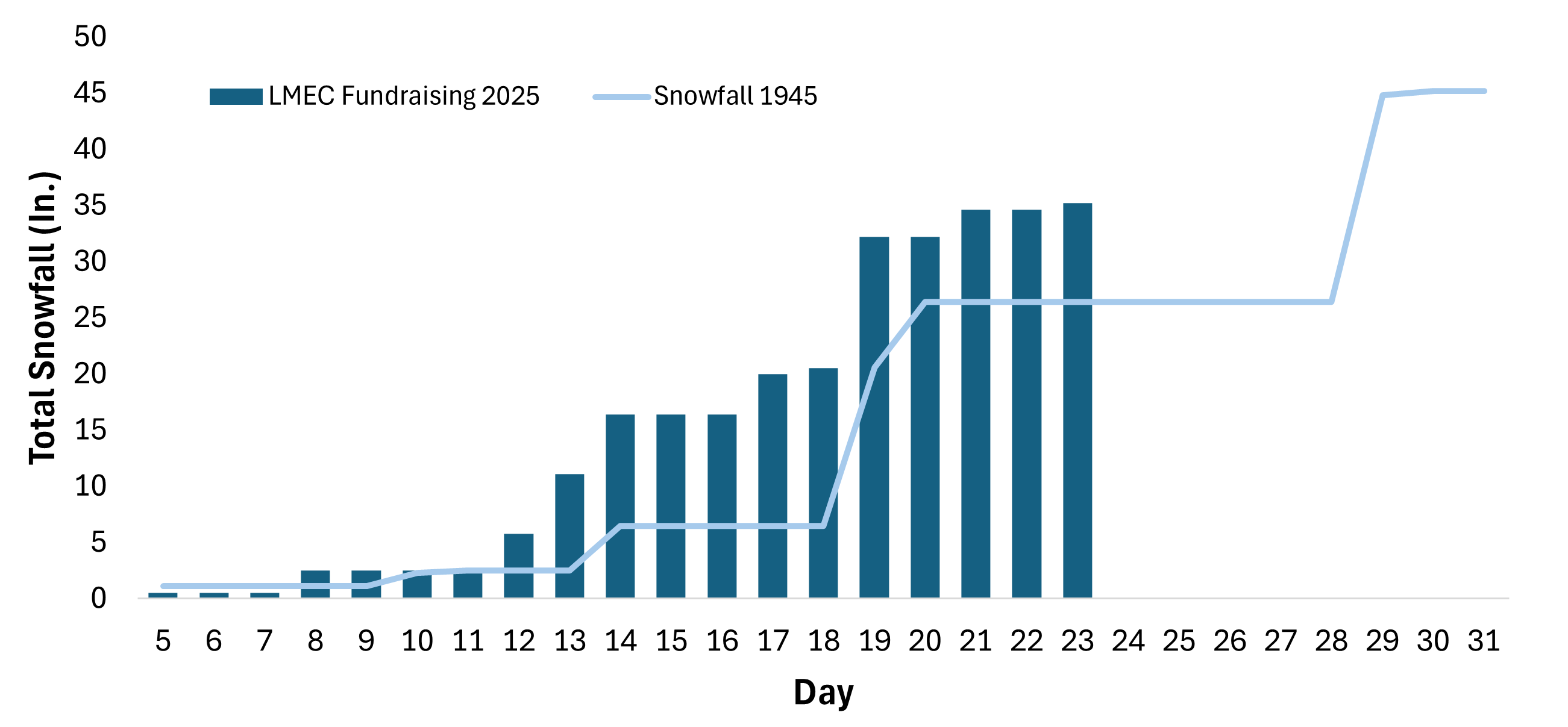 Line chart showing total cumulative snowfall per day in 1945 beginning on Dec. 5, which gradually rises to 5 inches by 12/18, jumps to 30 inches on 12/20, and finally reaches 45 inches on 12/30. LMEC snowfall is shown by bars, ending with 32.2 in. on Dec. 19.