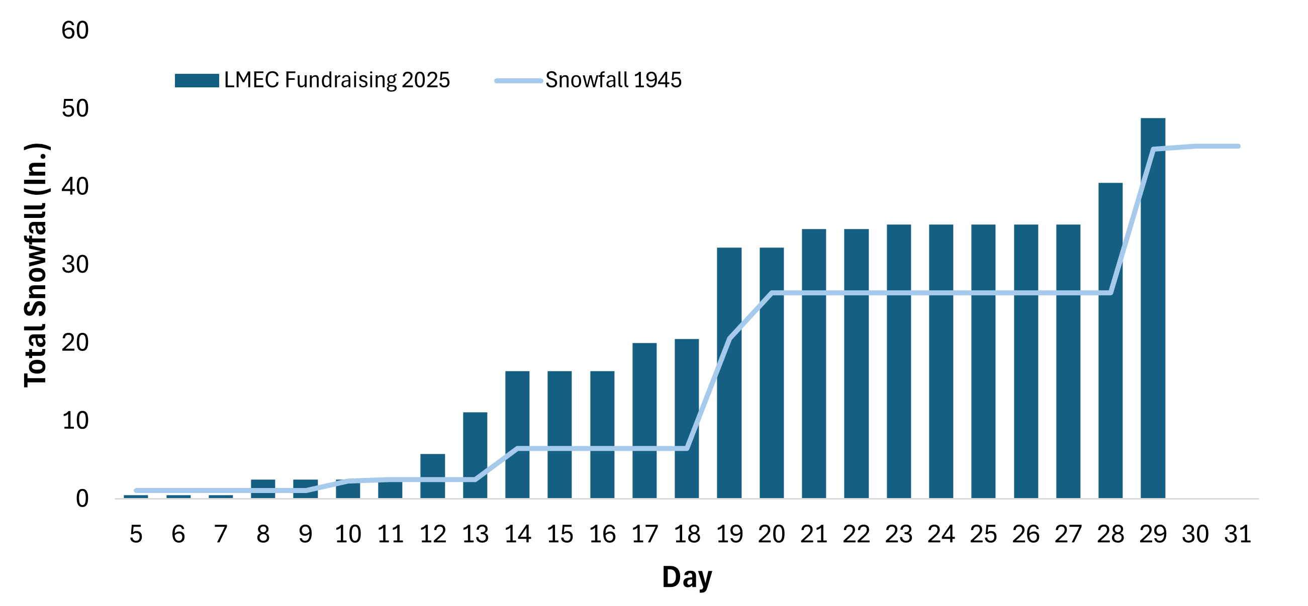 Line chart showing total cumulative snowfall per day in 1945 beginning on Dec. 5, which gradually rises to 5 inches by 12/18, jumps to 30 inches on 12/20, and finally reaches 45 inches on 12/30. LMEC snowfall is shown by bars, ending with 48.8 in. on Dec. 29.