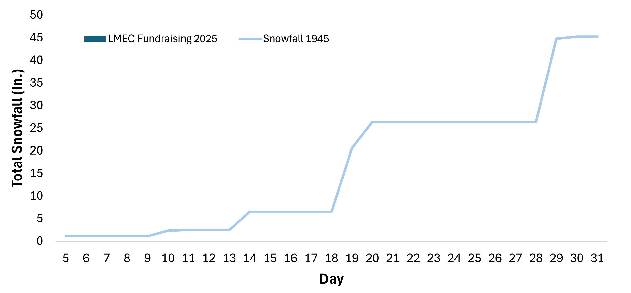Line chart showing total cumulative snowfall per day in 1945 beginning on Dec. 5, which gradually rises to 5 inches by 12/18, jumps to 30 inches on 12/20, and finally reaches 45 inches on 12/30.