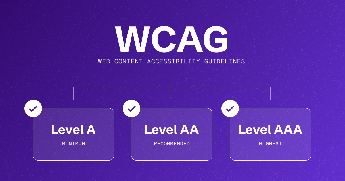 Break down of Web Content Accessibility Guidelines (WCAG) into three levels: Level A (minimum), Level AA, (recommended), Level AAA (highest) on a purple background.