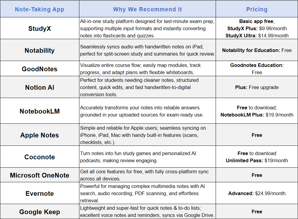 Best Note Taking App for Students – 10 Top Picks (2025)