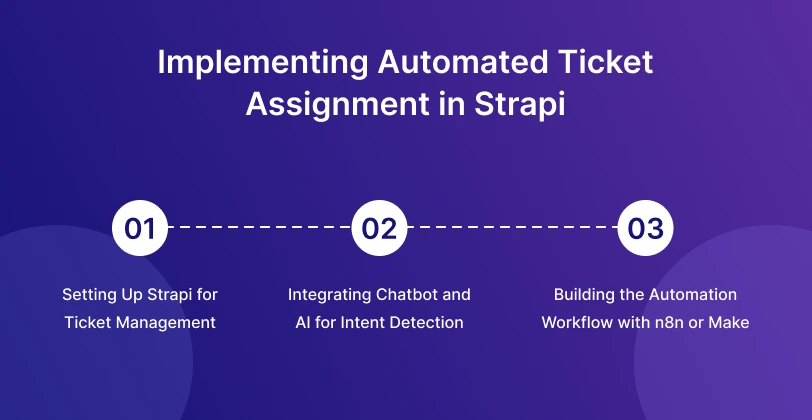 Implementing Automated Ticket Assignment in Strapi