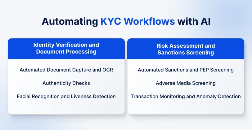Automating KYC Workflows with AI