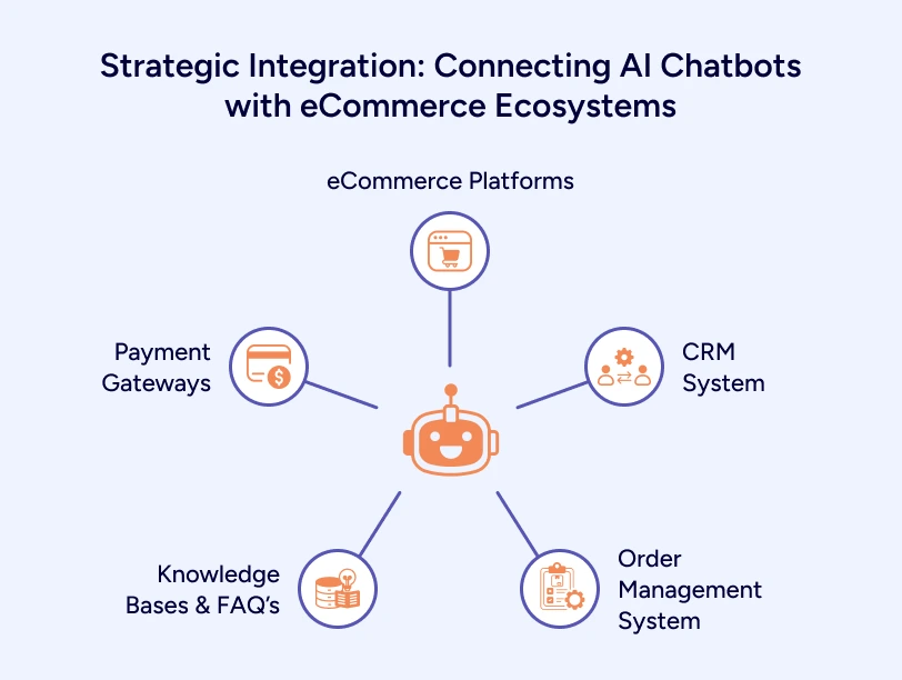 Strategic Integration Connecting AI Chatbots with eCommerce Ecosystems