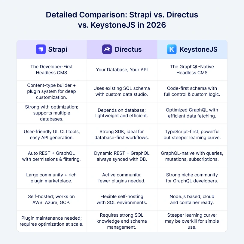 Detailed Comparison_ Strapi vs Directus vs KeystoneJS in 2026