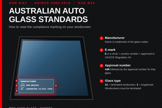 Diagram of a windscreen compliance marking showing the manufacturer, E-mark, 43R approval number and glass type – Australian auto glass standards ADR 8/01 and AS/NZS 2080