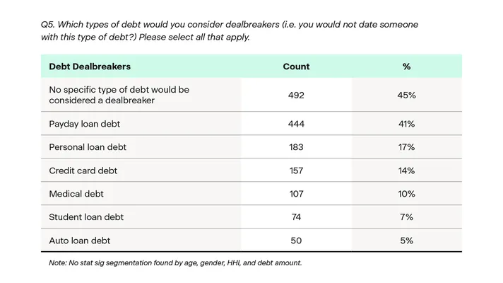 How much debt is a dealbreaker in dating? We asked 1,000 people of all ...