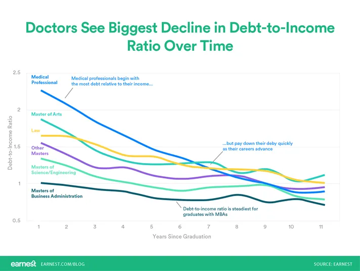 Which Graduate Degree Gets You Out of Debt Quickly? Earnest Earnest