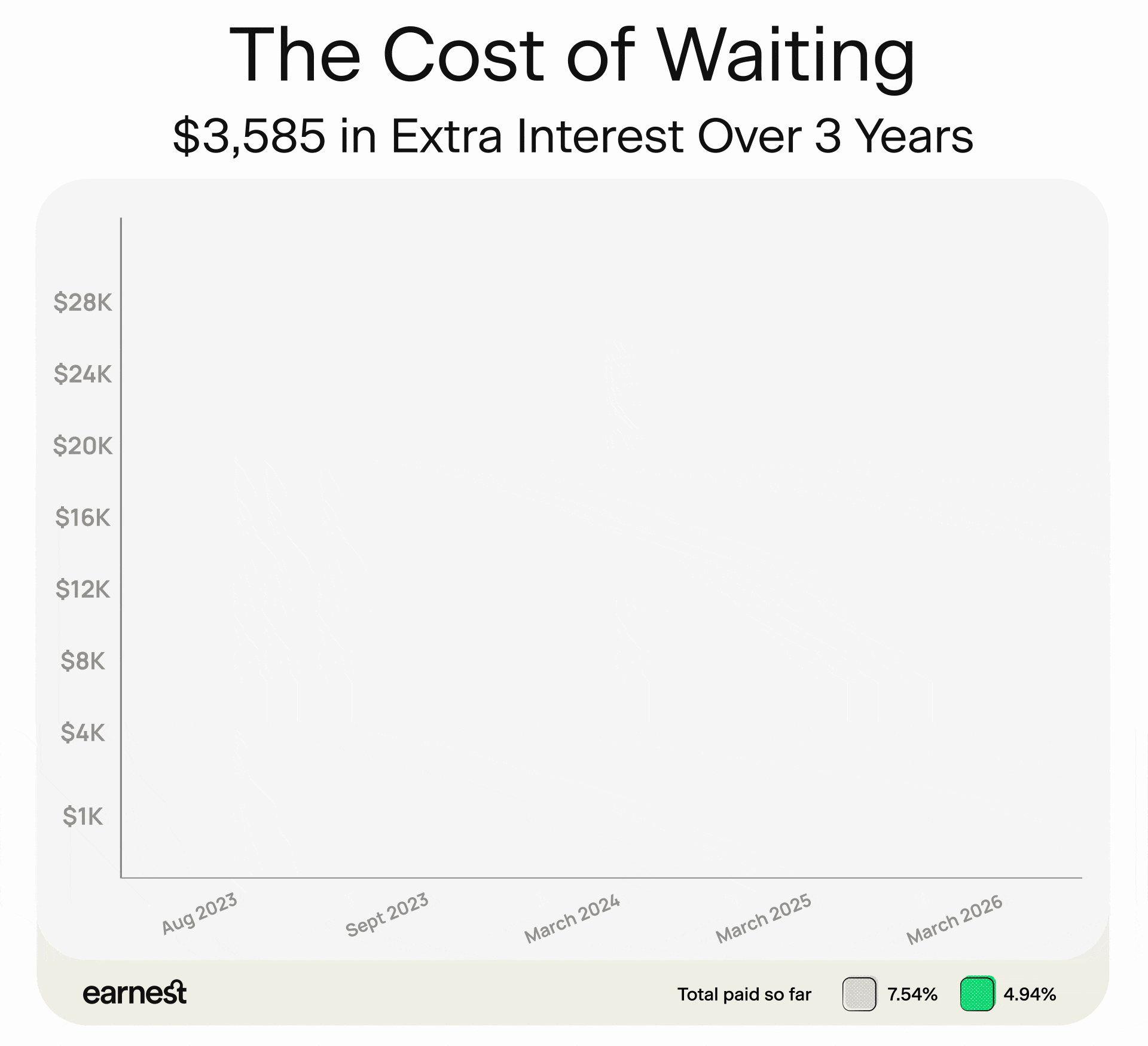 Rates are at their lowest in 3 years. Here’s what that could mean for ...