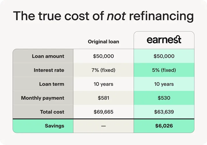A table that shows $6,026 savings over 10 years by refinancing from a 7% rate to a 5% rate