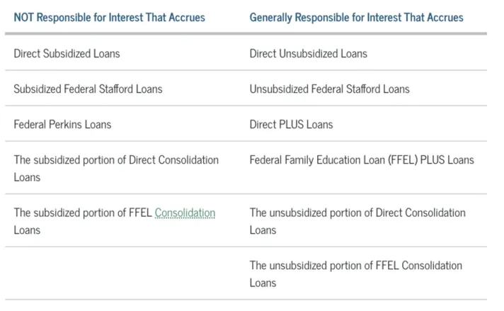 A comparison list that outlines which federal borrowers are responsible for interest that accrues during deferment and which are not