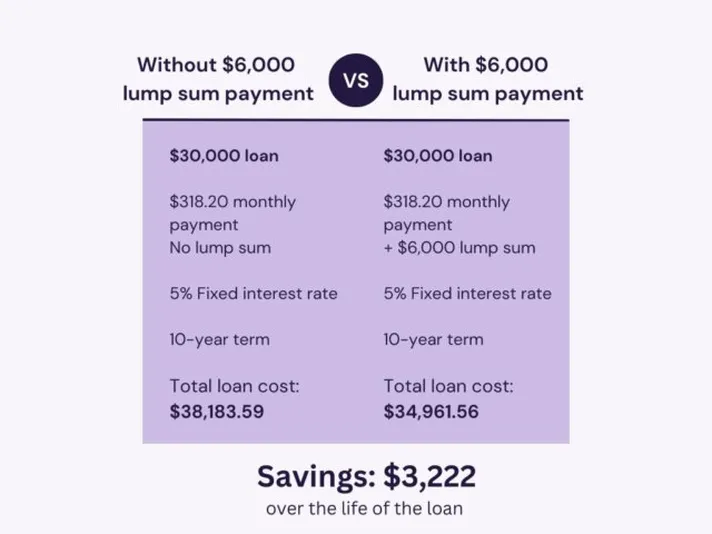 Should You Pay Off Your Student Loans Early - Earnest | Earnest