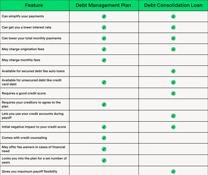 Debt management plans vs. debt consolidation loans: How to choose | Earnest