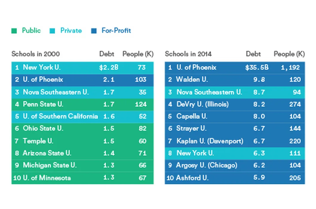The relationship between student loan debt & for-profit schools | Earnest