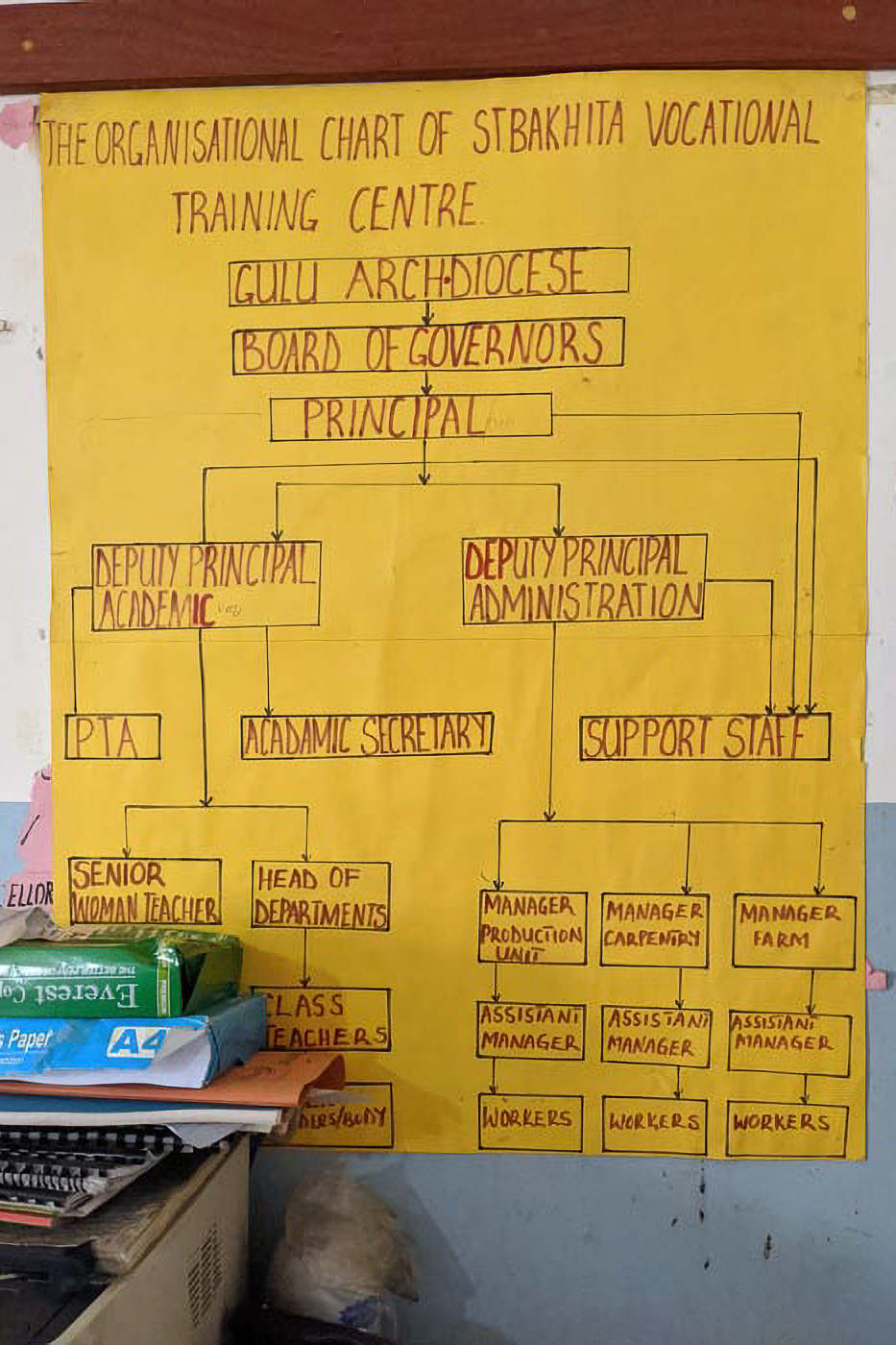 Handwritten organizational chart on yellow paper for St. Bakhita Vocational Training Centre, detailing roles from principal to support staff.