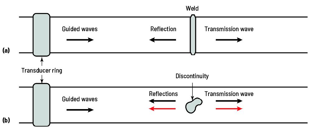 Diagram of guided wave inspection in pipes: (a) wave reflection at a weld; (b) wave reflection and transmission at a discontinuity.