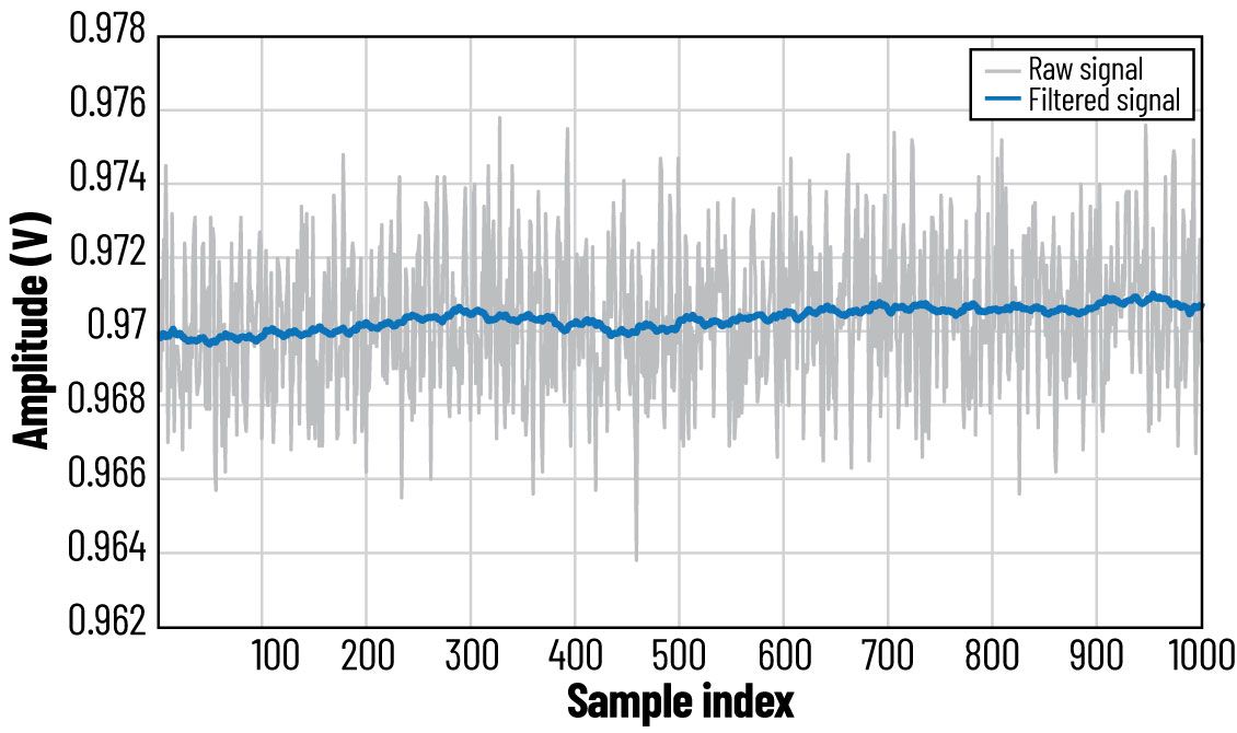 Time-domain plot of raw and filtered eddy current voltage amplitude over 1000 samples for a 0.4 g/L doping concentration coating.