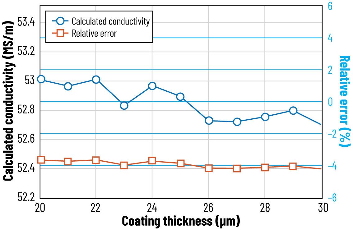 Plot of calculated conductivity and relative error versus coating thickness, showing stable conductivity across thickness variations.