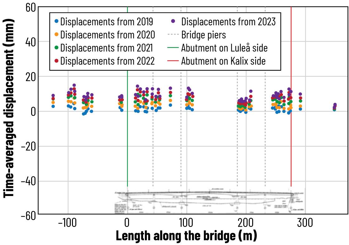 Vertical displacement trends of the Kalix Bridge over the observation period (2019–2023), obtained from satellite-based Inte