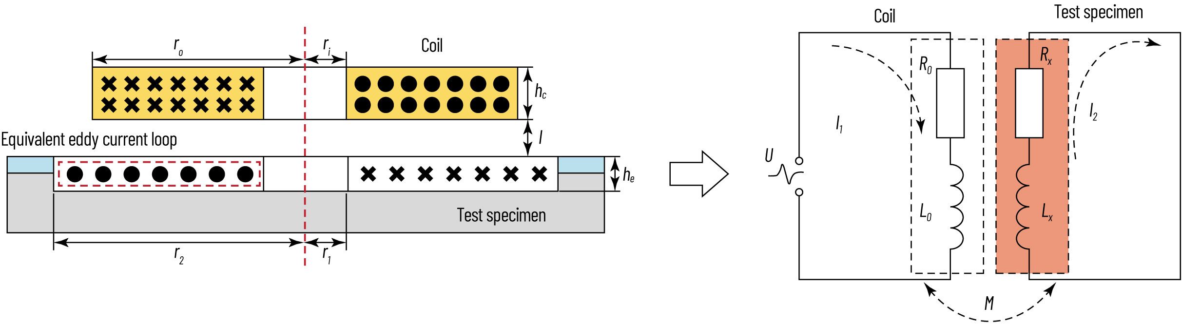 Schematic of the eddy current testing transformer equivalent circuit model with a primary detection coil and a secondary eddy current loop.