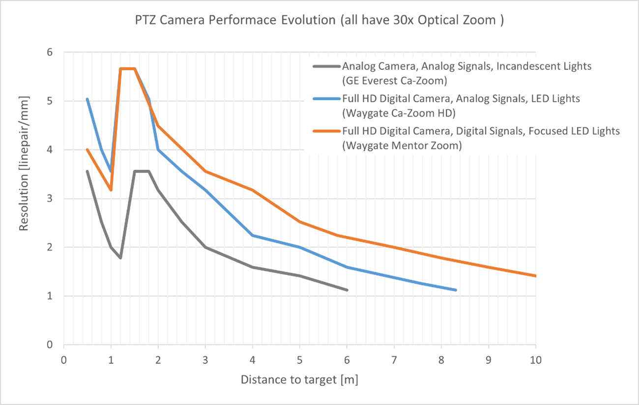 Line graph comparing PTZ camera resolution vs. distance for three camera types, showing performance declines as distance increases.