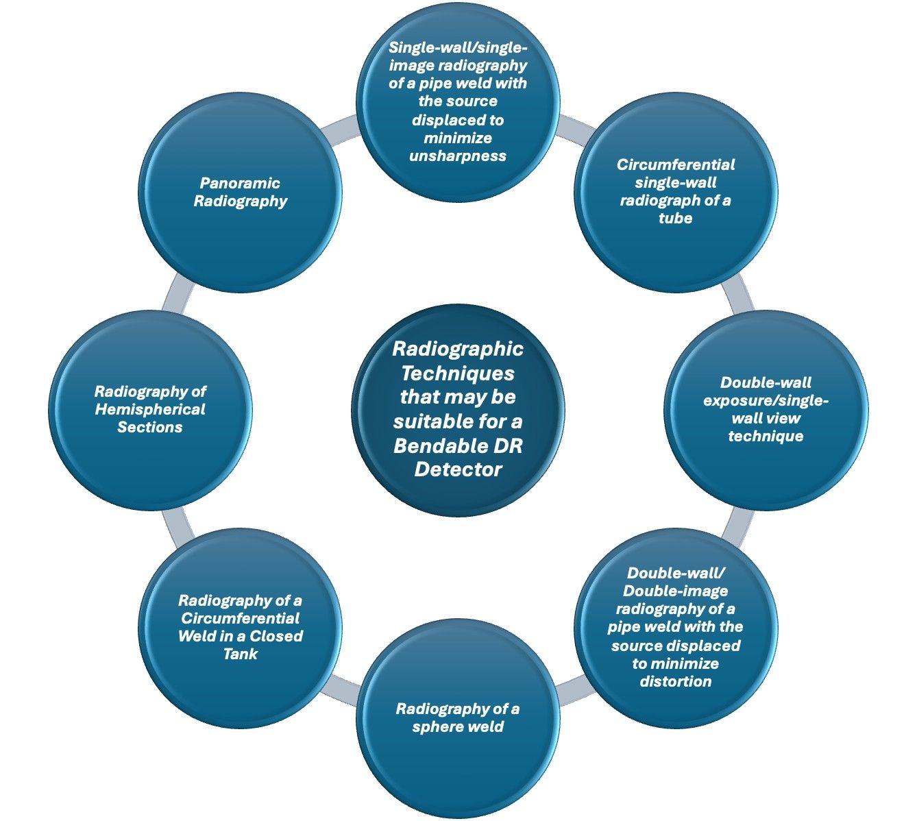 Circular diagram of radiographic techniques that may be suitable for a bendable DR detector, including single-wall, double-wall, panoramic, hemispherical, sphere weld, and closed-tank techniques