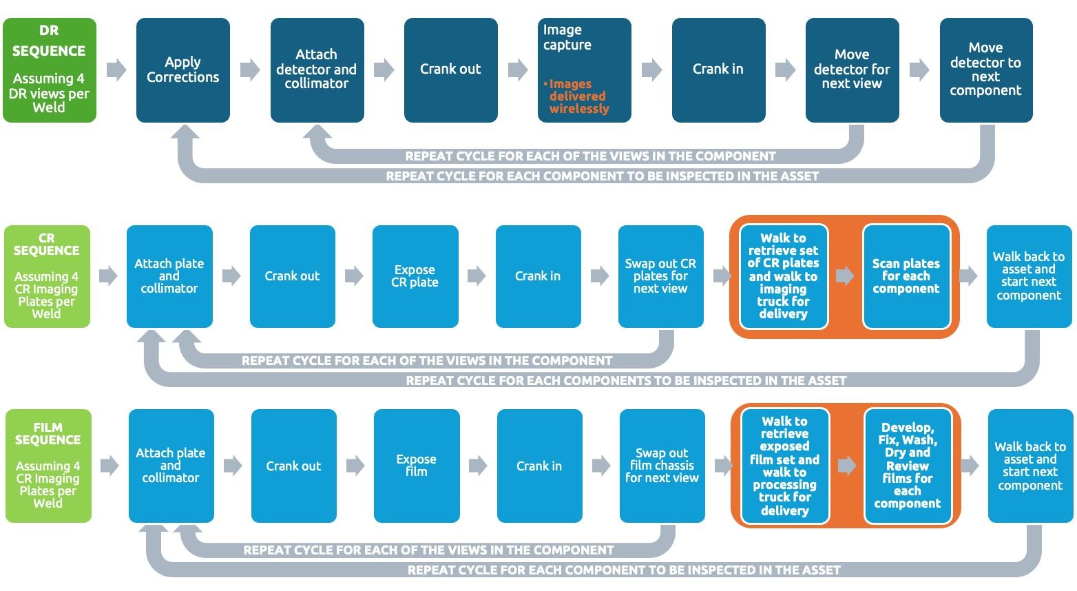 Workflow comparison of DR, CR, and film radiography sequences showing setup steps and repeat cycles