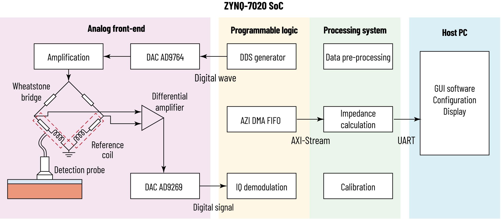 Block diagram of the embedded eddy current system architecture spanning analog front end, programmable logic, processing system, and host PC.