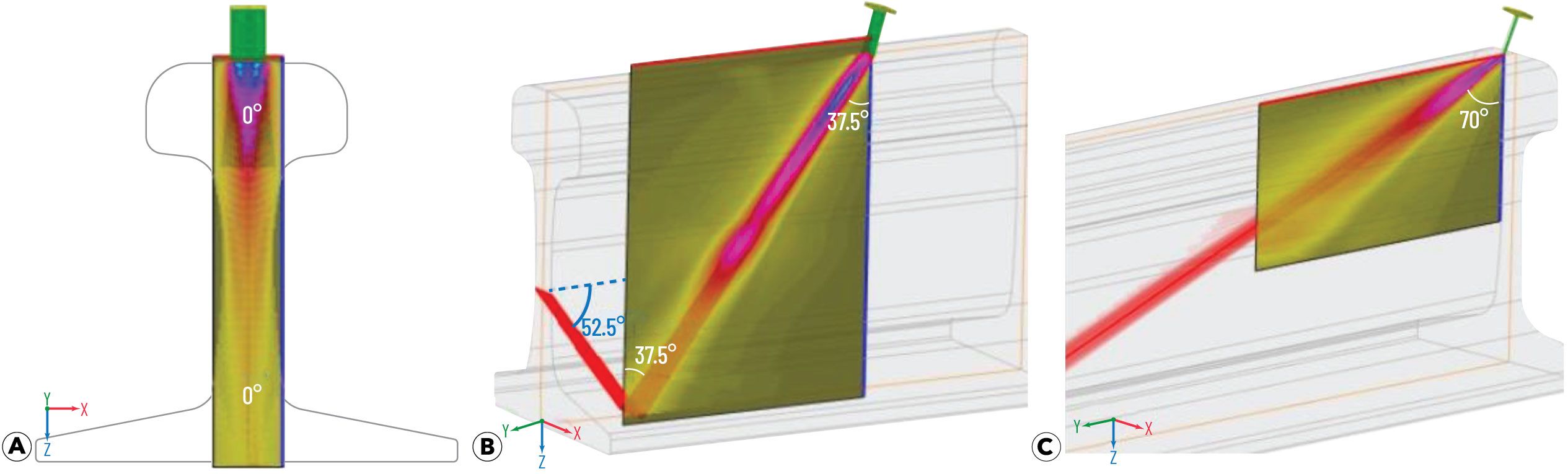 Roller search unit (RSU) ultrasonic beam field computation (transmission) in 136RE rail: (a) 0°, (b) 37.5°, and (c) 70° tran