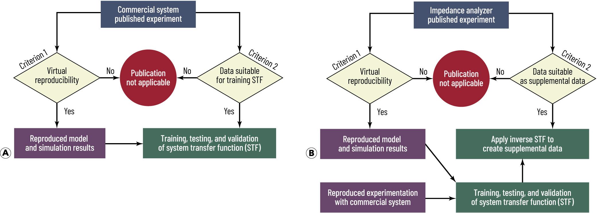 The published experimentation criteria workflow chart for: (a) commercial system; (b) impedance analyzer.