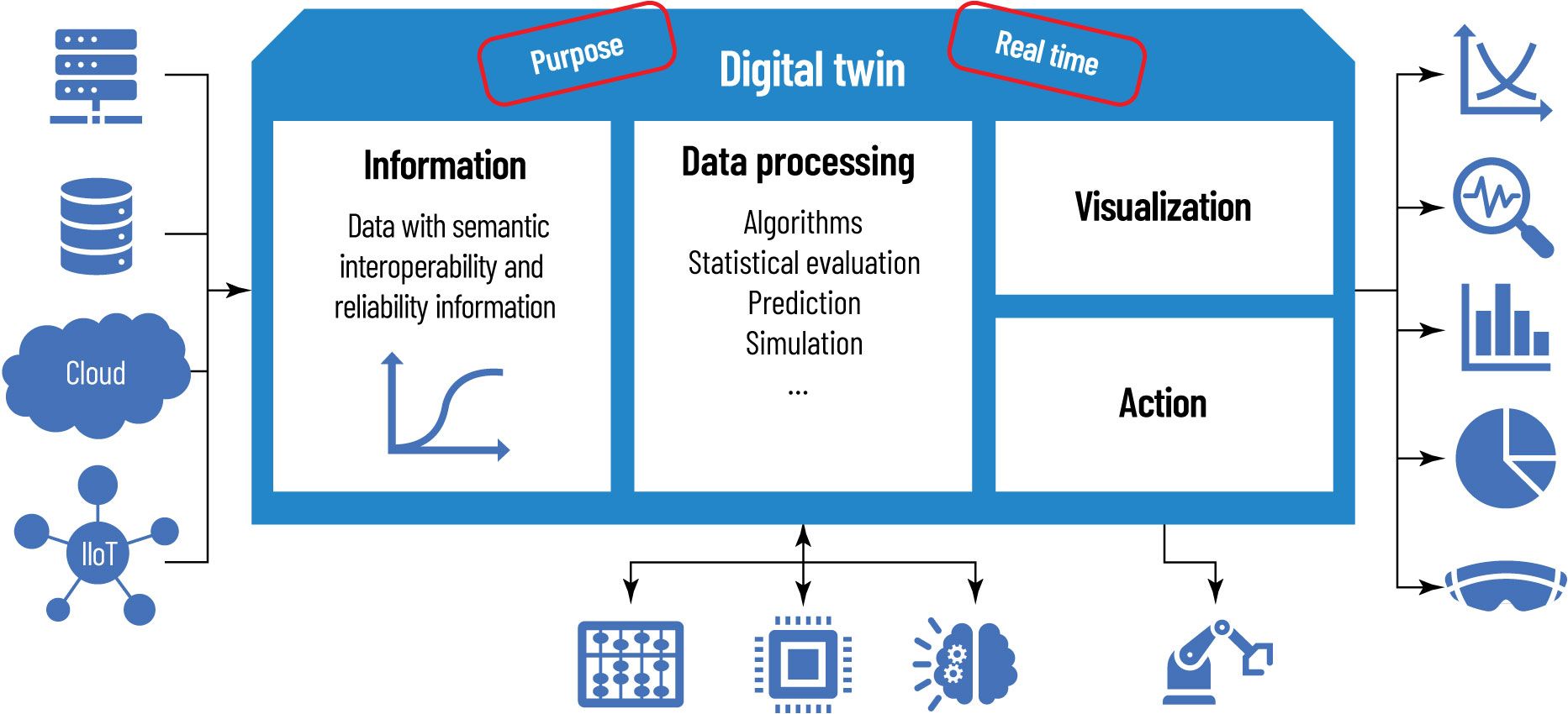 Diagram of the digital twin concept: information, data-processing, and visualization and action layers