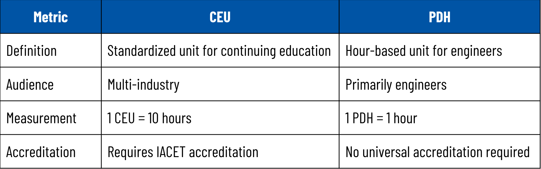 Comparison table of CEU and PDH: definitions, audience, measurements (1 CEU = 10 hours, 1 PDH = 1 hour), and accreditation requirements.