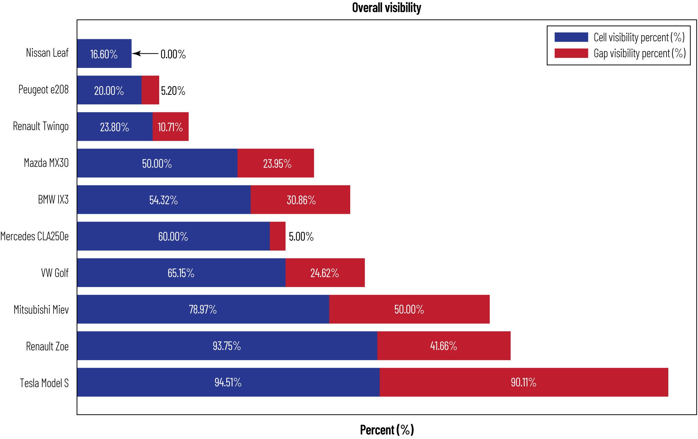 Bar chart showing cell visibility and gap visibility percentages for representative vehicle models