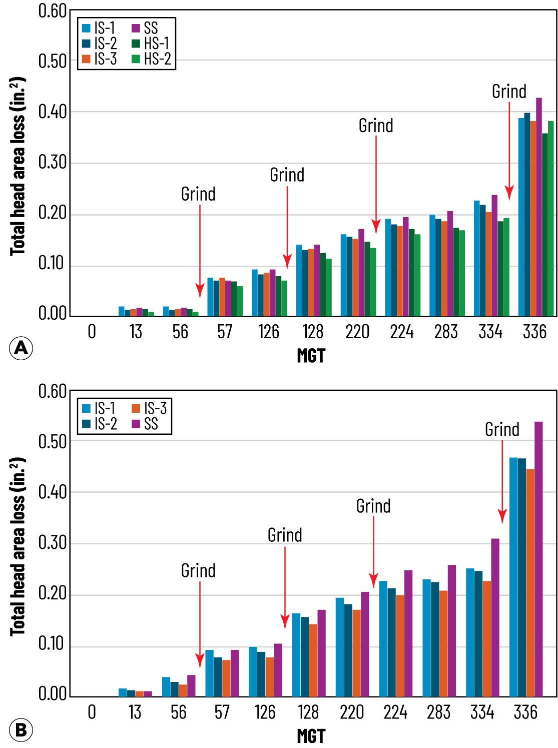 Example of FAST rail wear analysis showing median head area loss for (a) high rail and (b) low rail.