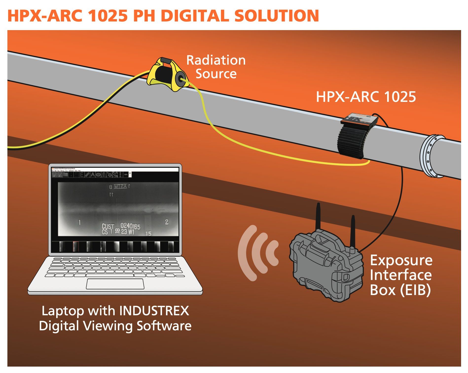 Schematic of the HPX-ARC 1025 PH digital solution: radiation source, detector on a pipe, exposure interface box, and laptop with INDUSTREX Digital Viewing Software