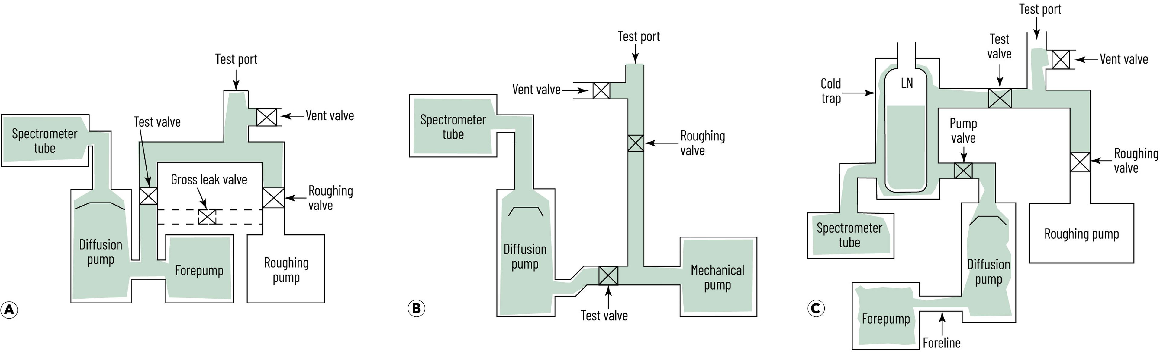 Leak detector vacuum system configurations: counterflow and direct flow systems