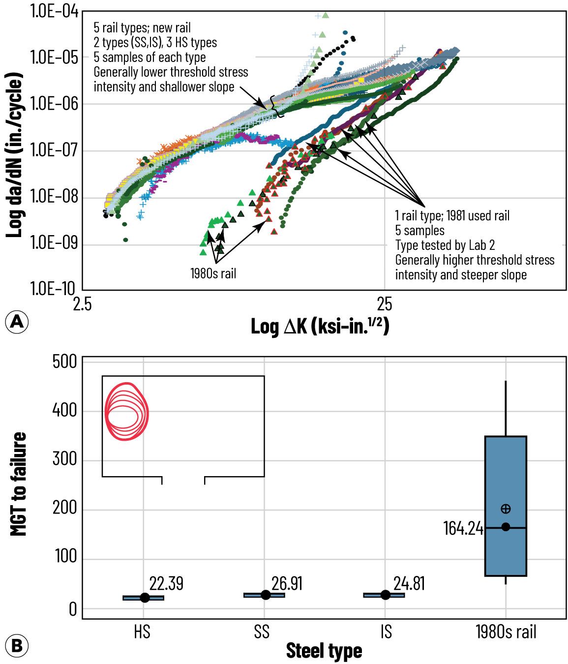 Fracture mechanics modeling for rails: (a) comparison of fatigue crack growth rate (FCGR) curves; (b) comparison of MGT to f
