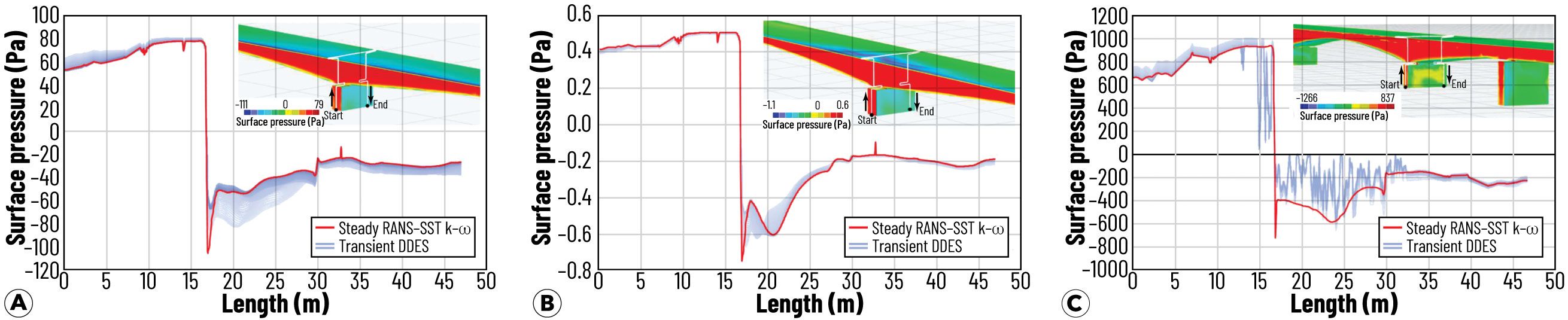 Surface pressure distribution along the probe line for three loading scenarios, based on 60-time steps (Δt = 0.5 s). Results