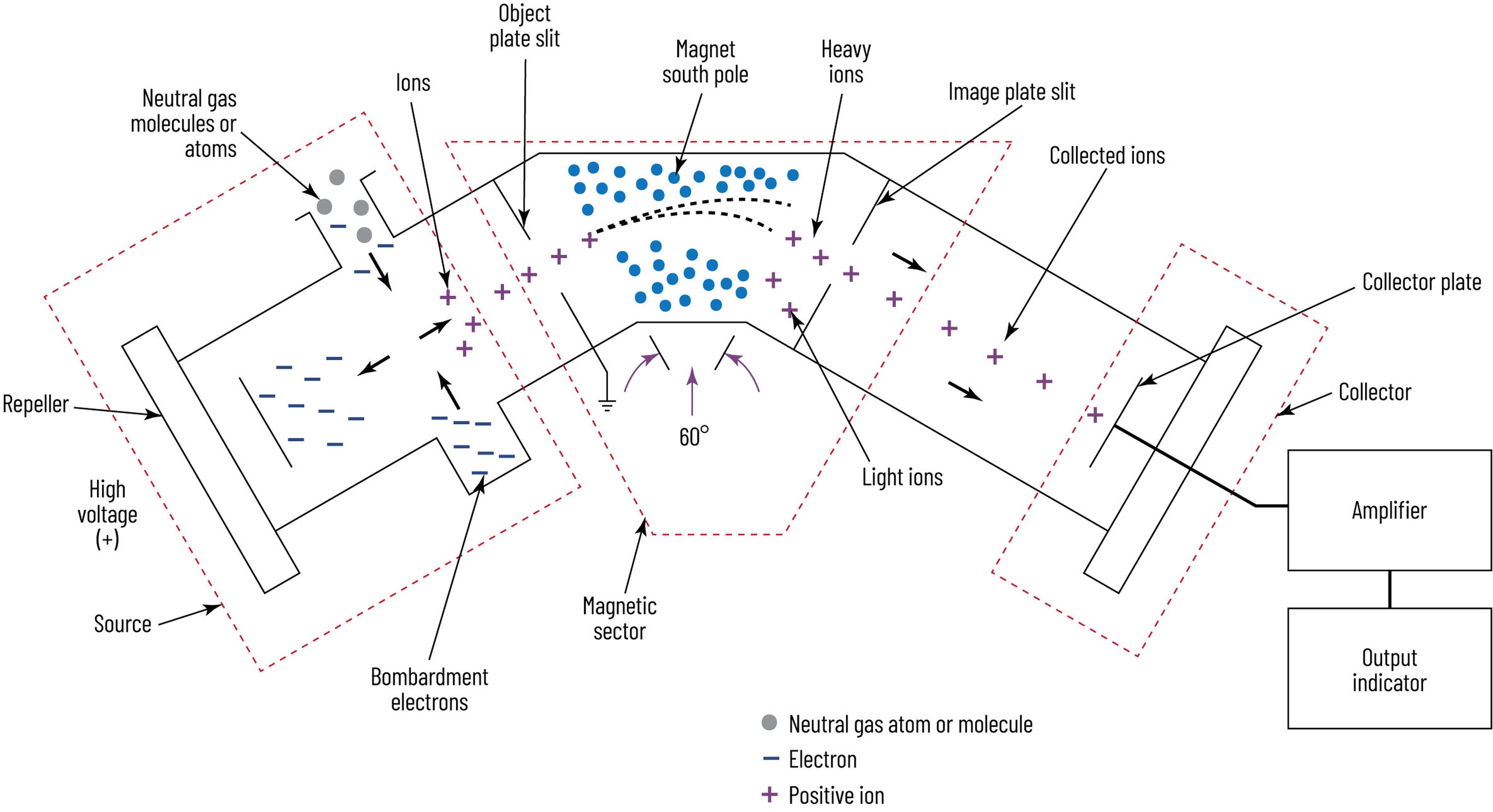 Arrangement of 60-degree magnetic sector mass spectrometer
