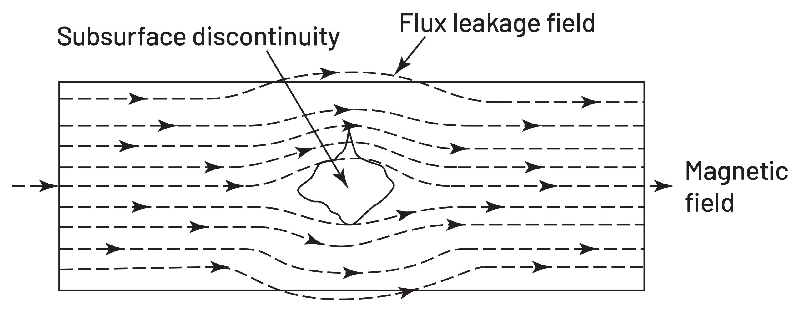 Diagram illustrating magnetic field disruption by a subsurface discontinuity, showing flux leakage field and magnetic lines deviation.