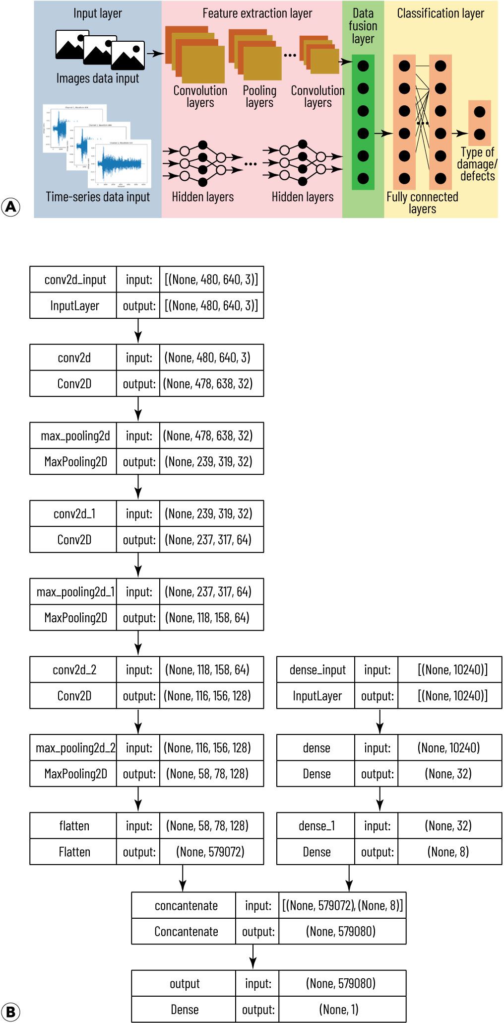 Deep ensemble fusion (DEF) model: (a) conceptual architecture combining feature-level data fusion with ensemble learning for