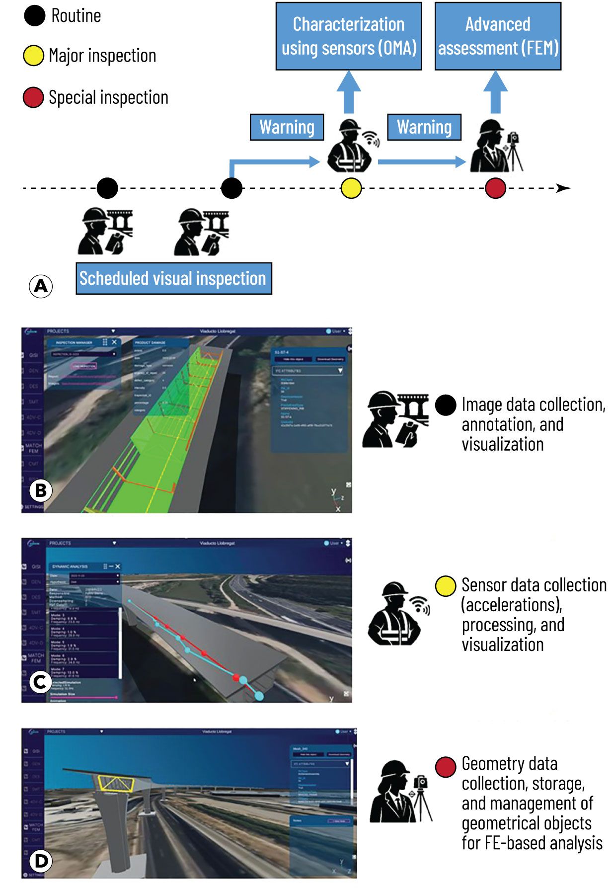 Different twin inspection applications for existing bridges during their lifecycle: (a) multilevel inspection workflow, prog