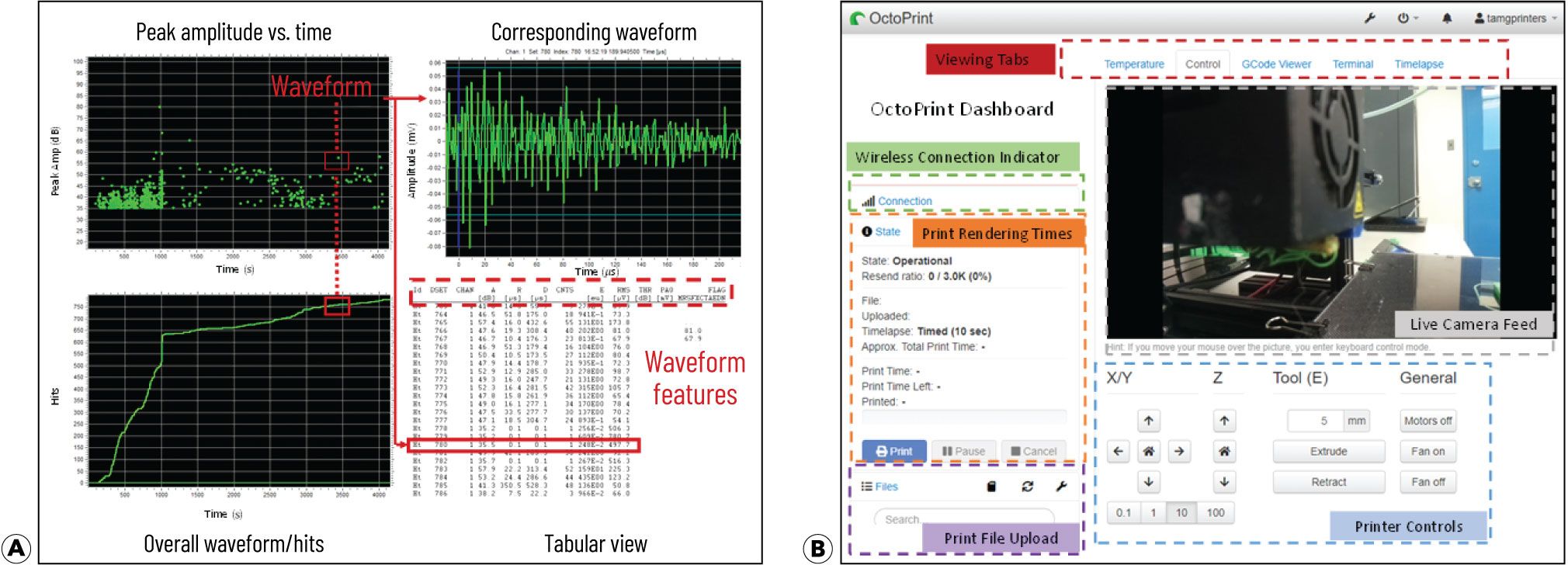 Live dashboards: (a) edge and fog dashboard with AE waveform features and live raw-waveform feed; (b) cloud dashboard hosted
