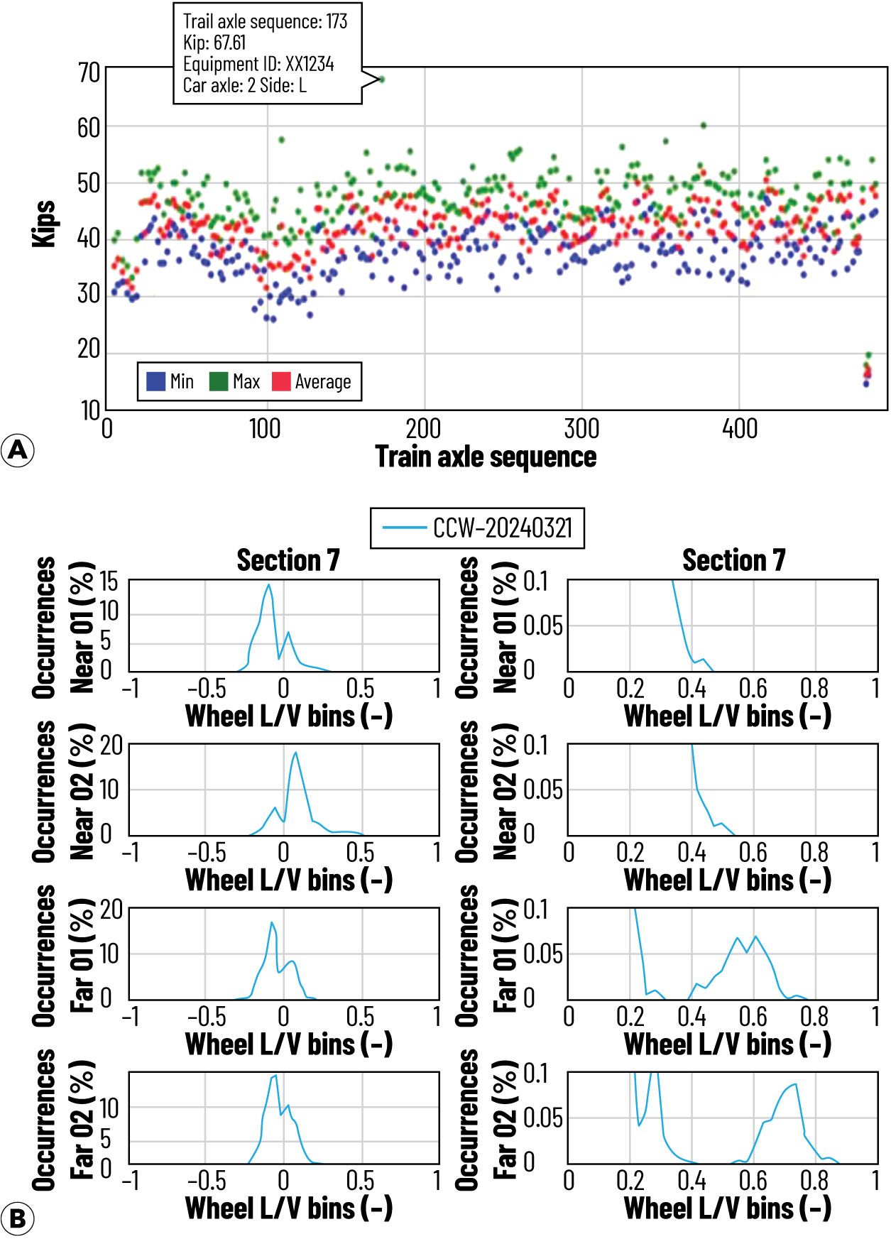 FAST truck performance detector (TPD) data: (a) at the wheel level; (b) at the car level (Galván-Núñez et al. 2025).