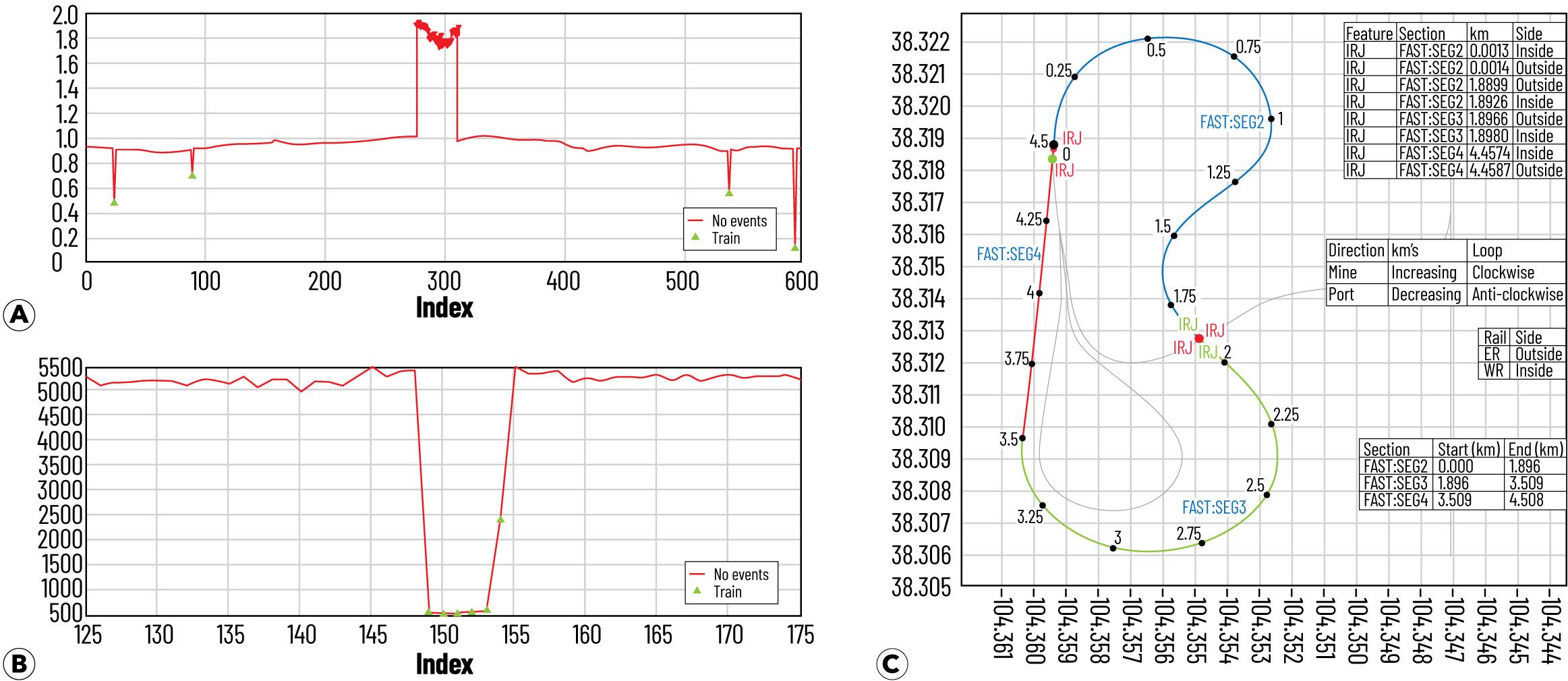 Alternative broken rail detector (ABRD) system alert examples: (a) broken rail signature, on-track system; (b) train presenc