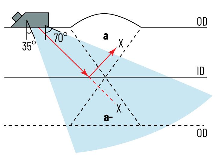 Scan plan diagram showing direct and reflected sound paths at 35 and 70 degrees with a mirror-image indication in a weld cross section.